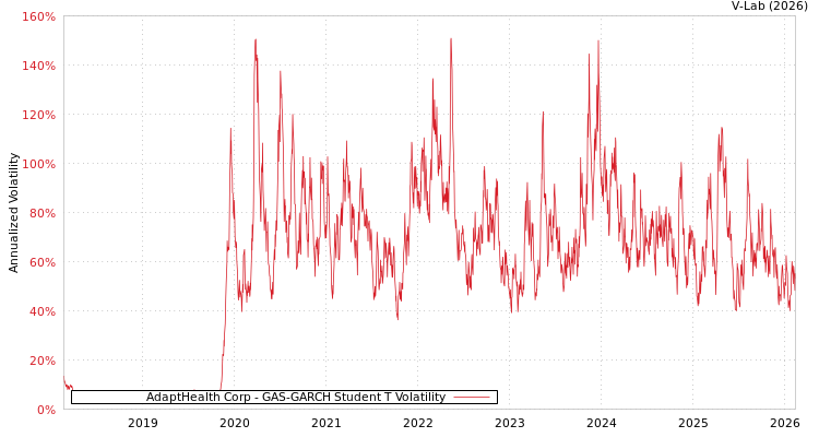 graph of AdaptHealth Corp GAS-GARCH-T