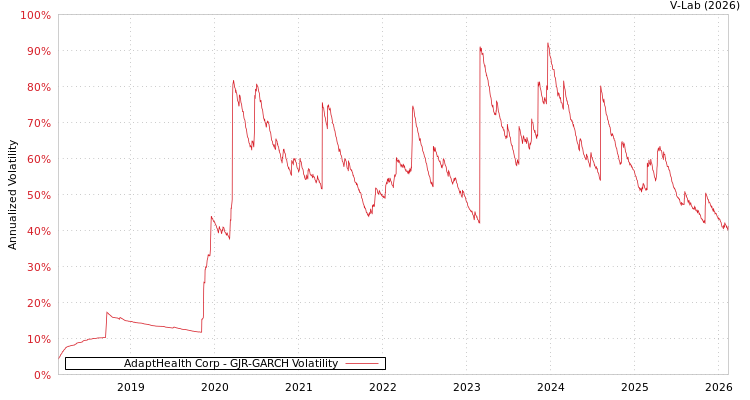 graph of AdaptHealth Corp GJR-GARCH