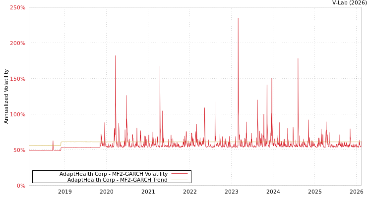 graph of AdaptHealth Corp MF2-GARCH