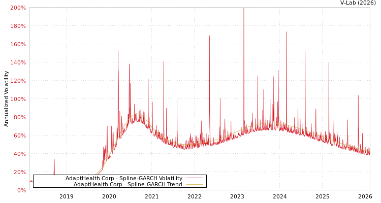 graph of AdaptHealth Corp SGARCH