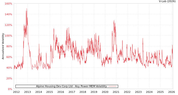 graph of Alpine Housing Dev Corp Ltd APMEM