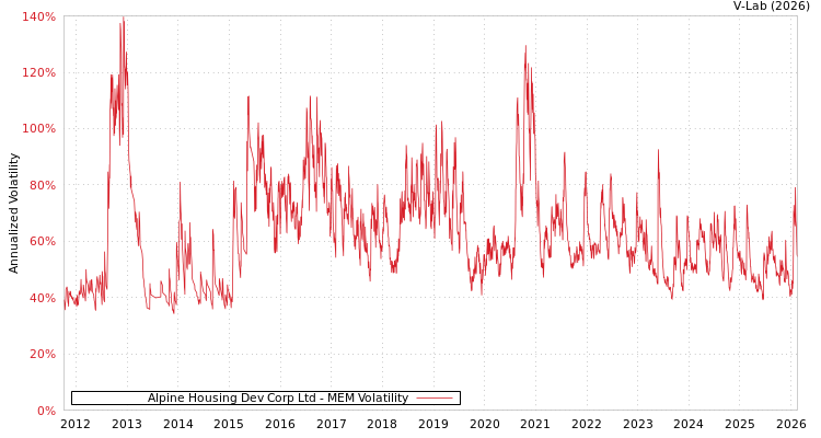 graph of Alpine Housing Dev Corp Ltd MEM