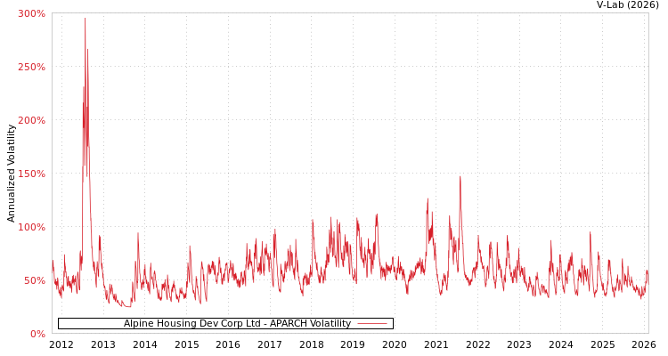 graph of Alpine Housing Dev Corp Ltd APARCH