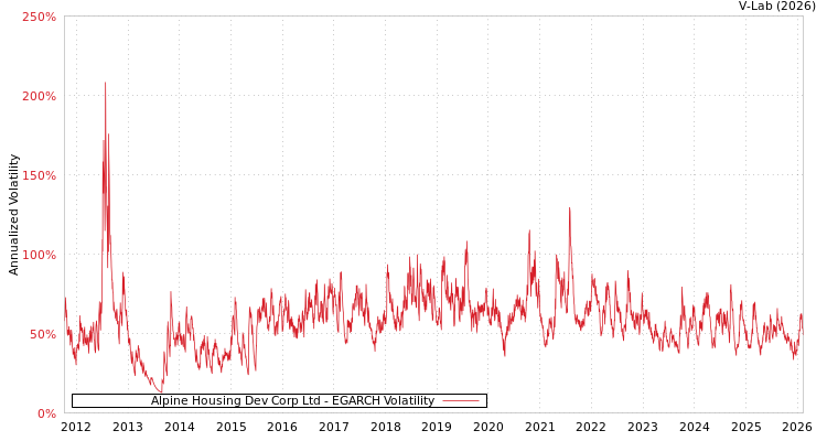 graph of Alpine Housing Dev Corp Ltd EGARCH