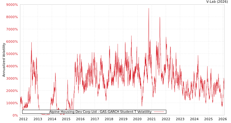 graph of Alpine Housing Dev Corp Ltd GAS-GARCH-T