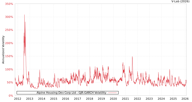 graph of Alpine Housing Dev Corp Ltd GJR-GARCH