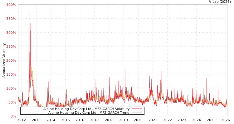 graph of Alpine Housing Dev Corp Ltd MF2-GARCH