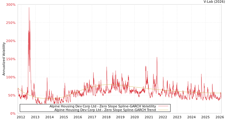 graph of Alpine Housing Dev Corp Ltd S0GARCH