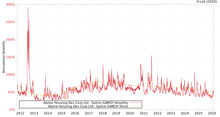 graph of Alpine Housing Dev Corp Ltd SGARCH