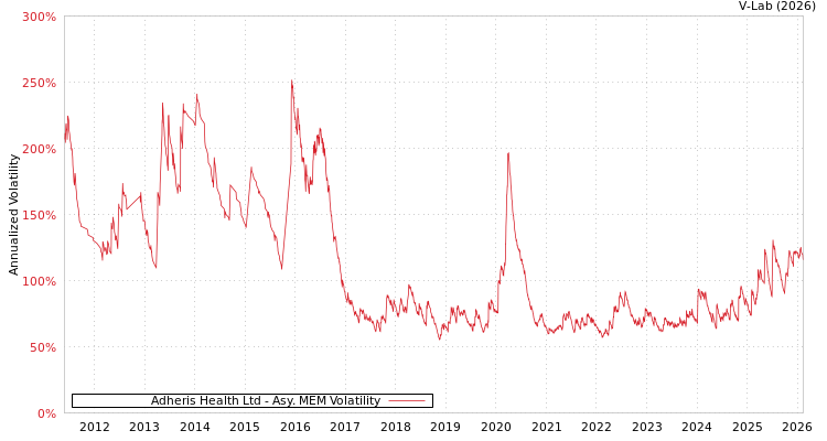 graph of Adheris Health Ltd AMEM