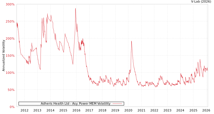graph of Adheris Health Ltd APMEM