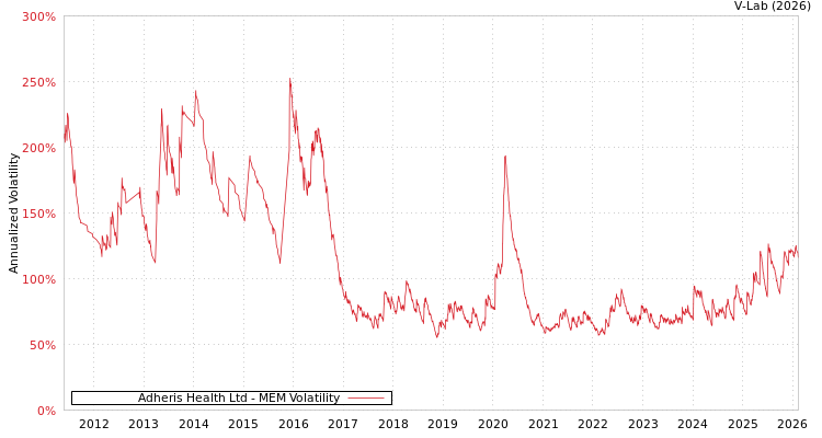 graph of Adheris Health Ltd MEM