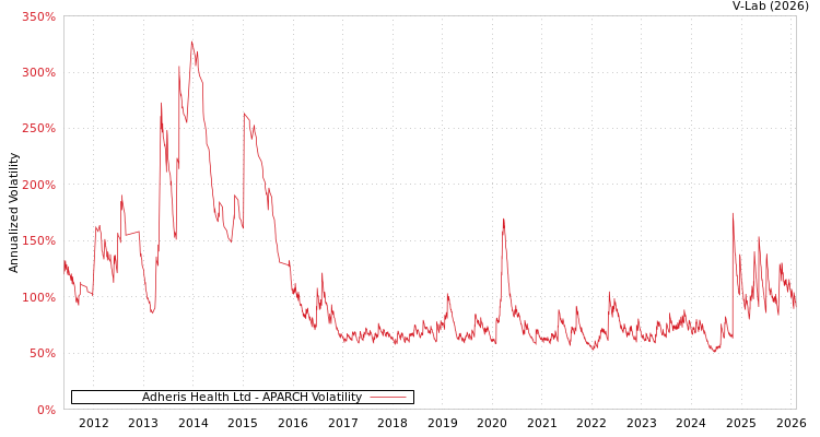 graph of Adheris Health Ltd APARCH