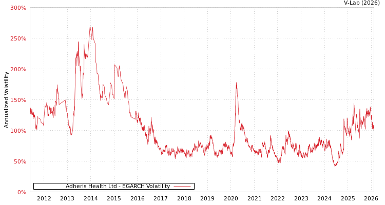 graph of Adheris Health Ltd EGARCH
