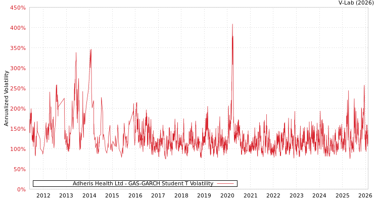 graph of Adheris Health Ltd GAS-GARCH-T