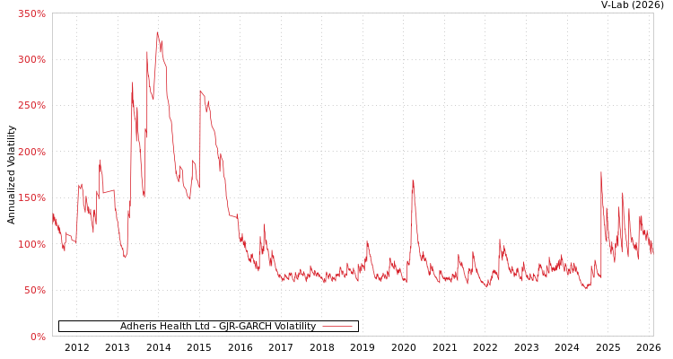 graph of Adheris Health Ltd GJR-GARCH