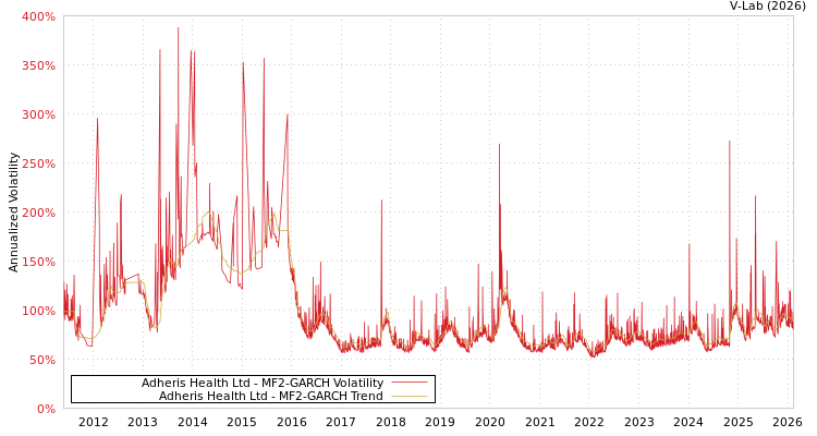graph of Adheris Health Ltd MF2-GARCH