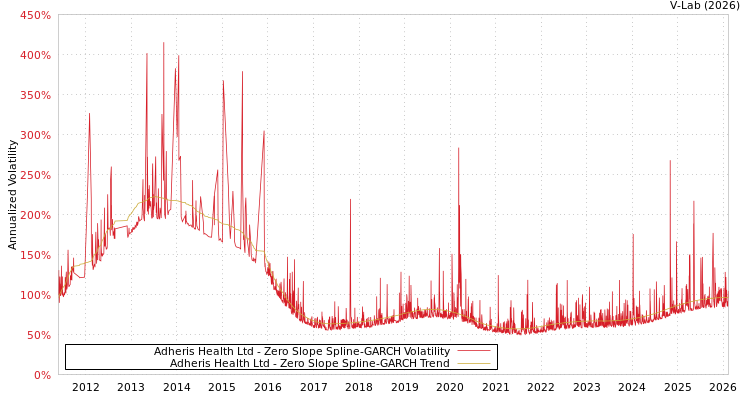 graph of Adheris Health Ltd S0GARCH