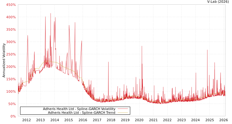 graph of Adheris Health Ltd SGARCH