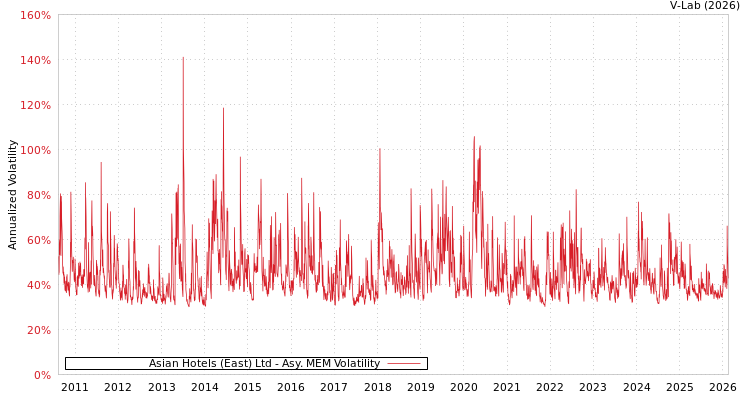 graph of Asian Hotels (East) Ltd AMEM
