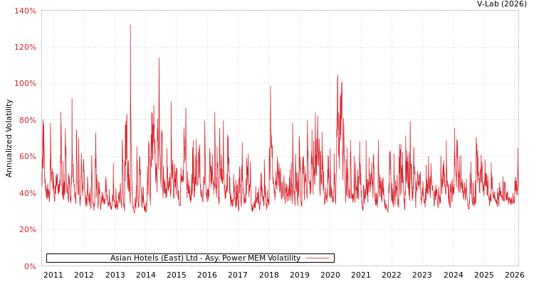 graph of Asian Hotels (East) Ltd APMEM