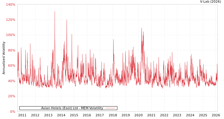 graph of Asian Hotels (East) Ltd MEM