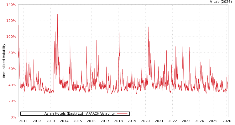 graph of Asian Hotels (East) Ltd APARCH