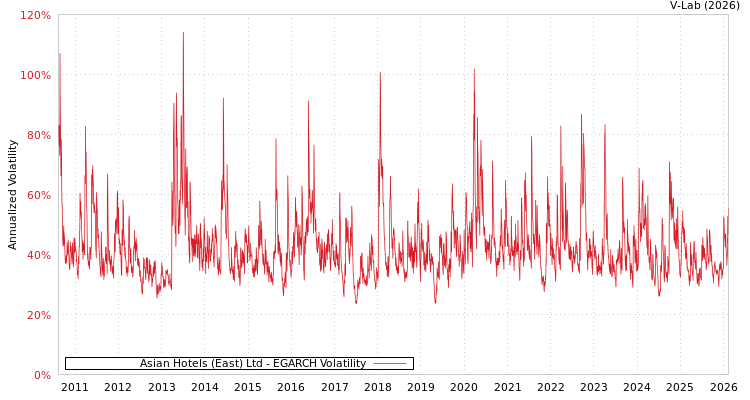 graph of Asian Hotels (East) Ltd EGARCH