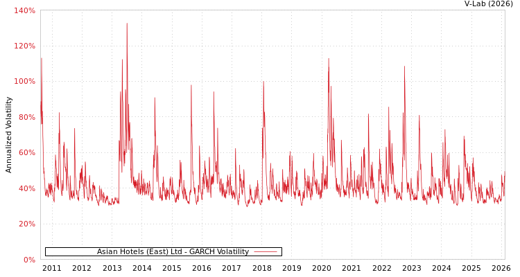 graph of Asian Hotels (East) Ltd GARCH