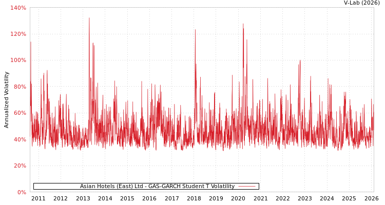 graph of Asian Hotels (East) Ltd GAS-GARCH-T