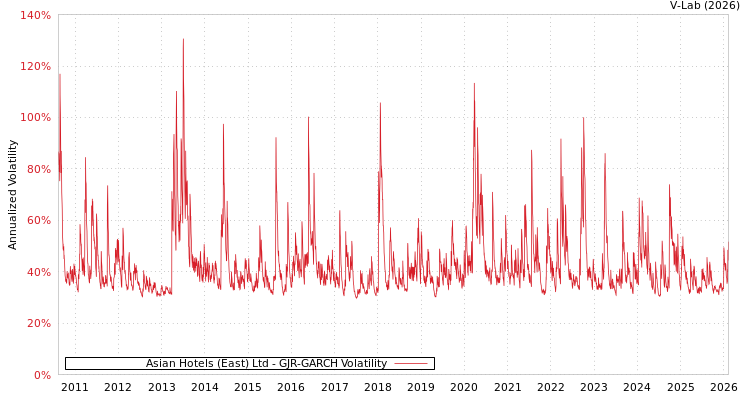 graph of Asian Hotels (East) Ltd GJR-GARCH