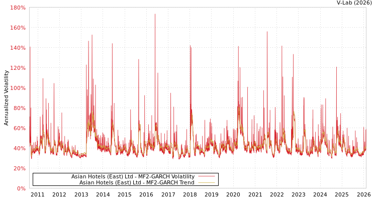 graph of Asian Hotels (East) Ltd MF2-GARCH
