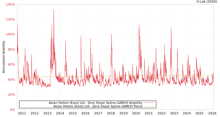 graph of Asian Hotels (East) Ltd S0GARCH