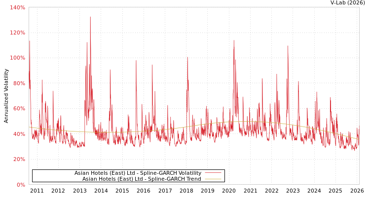 graph of Asian Hotels (East) Ltd SGARCH