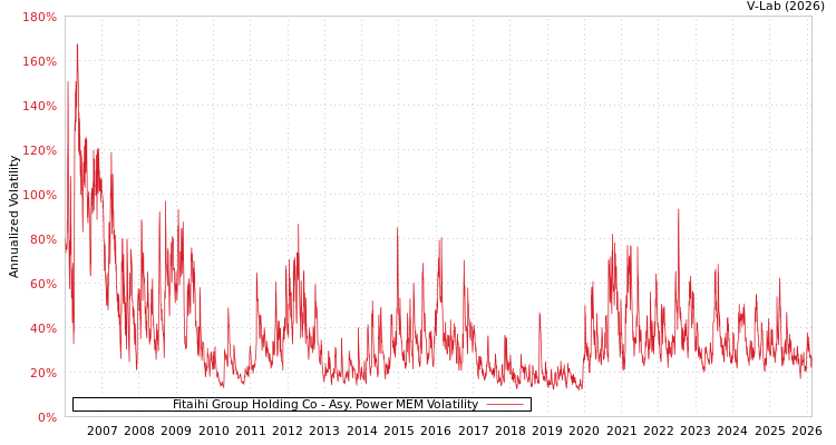graph of Fitaihi Group Holding Co APMEM