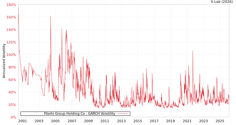 graph of Fitaihi Group Holding Co GARCH