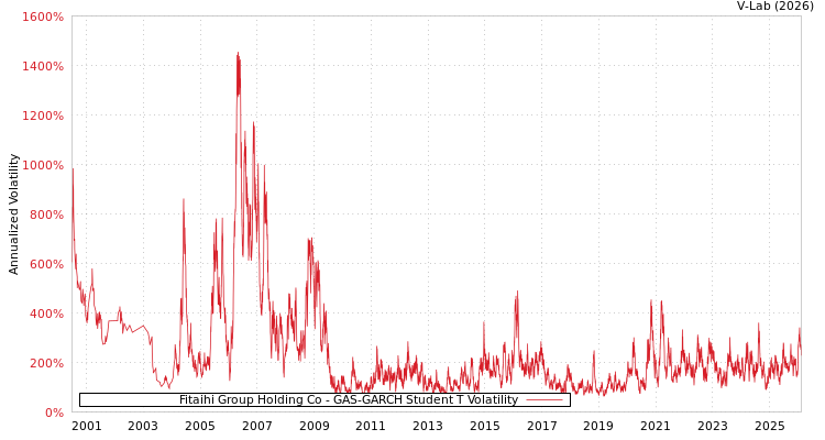 graph of Fitaihi Group Holding Co GAS-GARCH-T