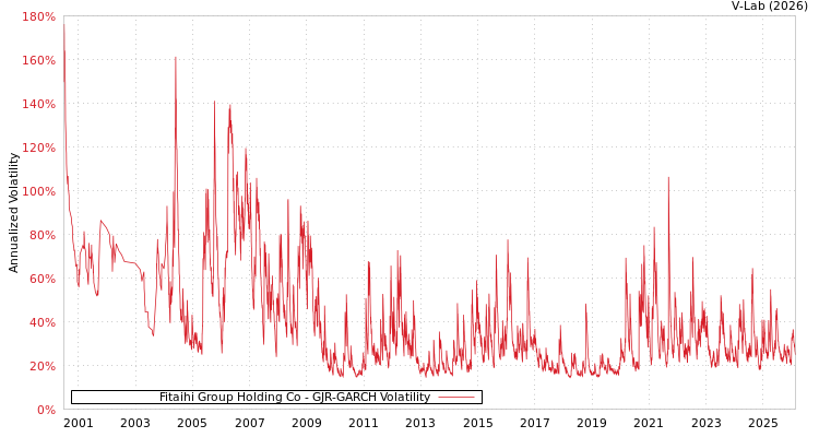 graph of Fitaihi Group Holding Co GJR-GARCH