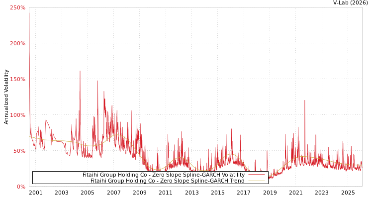 graph of Fitaihi Group Holding Co S0GARCH