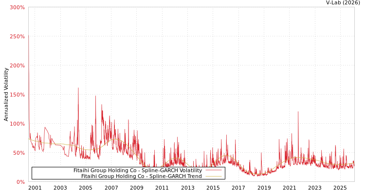 graph of Fitaihi Group Holding Co SGARCH