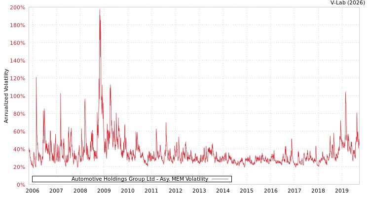 graph of Automotive Holdings Group Ltd AMEM