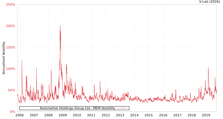 graph of Automotive Holdings Group Ltd MEM