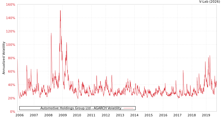 graph of Automotive Holdings Group Ltd AGARCH