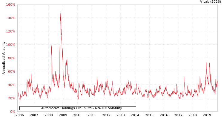 graph of Automotive Holdings Group Ltd APARCH
