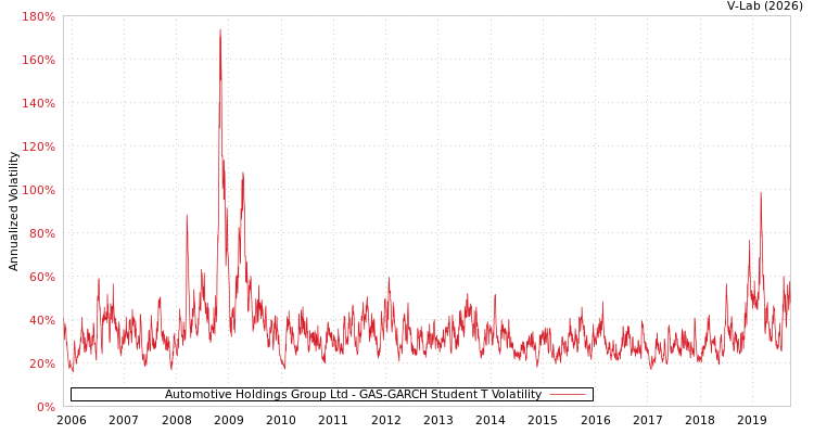 graph of Automotive Holdings Group Ltd GAS-GARCH-T