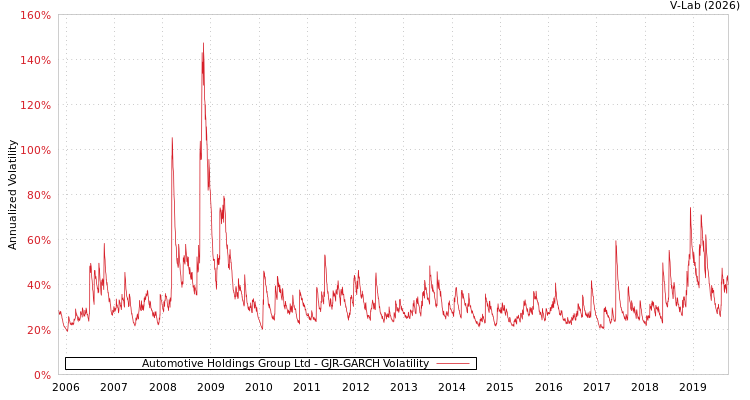 graph of Automotive Holdings Group Ltd GJR-GARCH