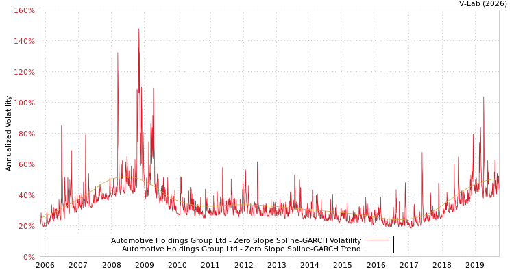 graph of Automotive Holdings Group Ltd S0GARCH
