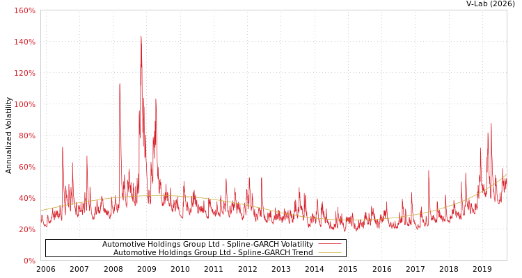 graph of Automotive Holdings Group Ltd SGARCH