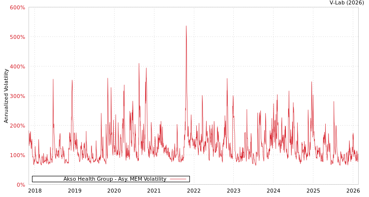 graph of Akso Health Group AMEM