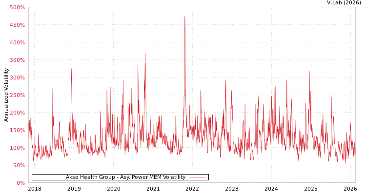graph of Akso Health Group APMEM
